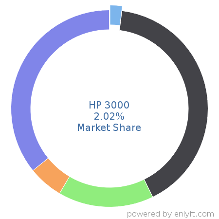 HP 3000 market share in Server Hardware is about 2.02%
