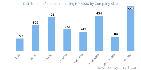 Companies using HP 3000, by size (number of employees)