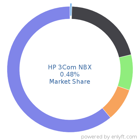 HP 3Com NBX market share in Telephony Technologies is about 0.48%