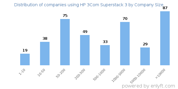 Companies using HP 3Com Superstack 3, by size (number of employees)