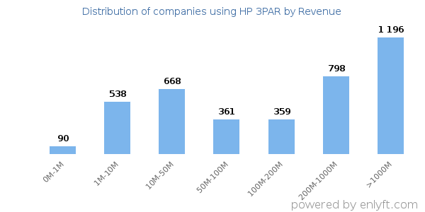 HP 3PAR clients - distribution by company revenue