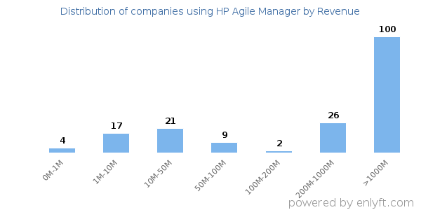 HP Agile Manager clients - distribution by company revenue
