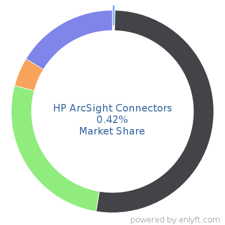 HP ArcSight Connectors market share in Security Information and Event Management (SIEM) is about 0.42%
