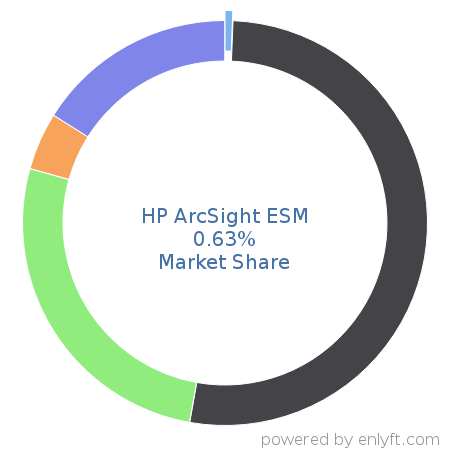 HP ArcSight ESM market share in Security Information and Event Management (SIEM) is about 0.63%