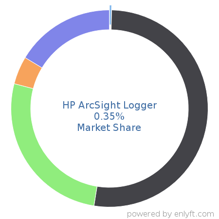 HP ArcSight Logger market share in Security Information and Event Management (SIEM) is about 0.35%