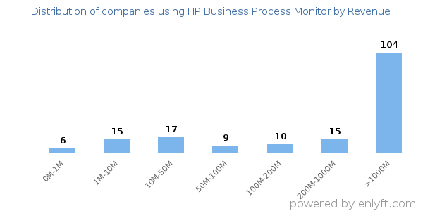 HP Business Process Monitor clients - distribution by company revenue