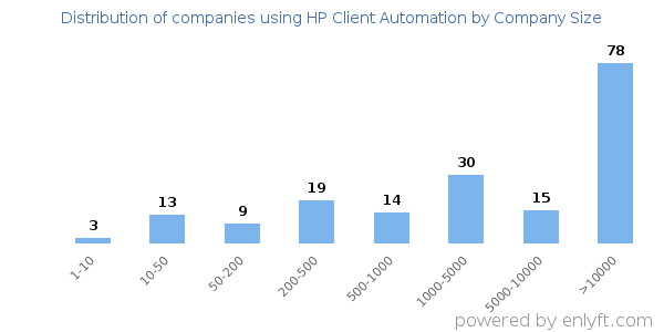 Companies using HP Client Automation, by size (number of employees)