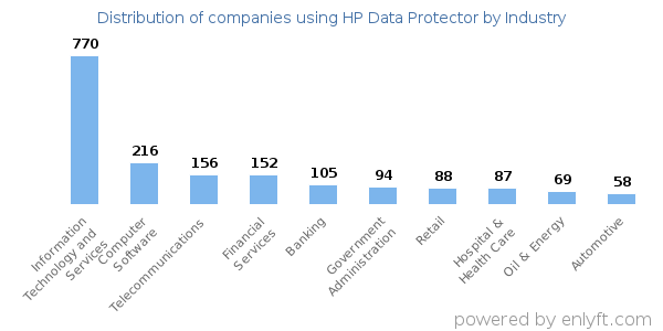Companies using HP Data Protector - Distribution by industry
