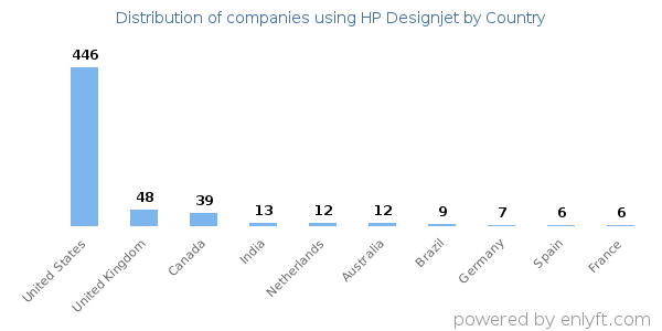 HP Designjet customers by country
