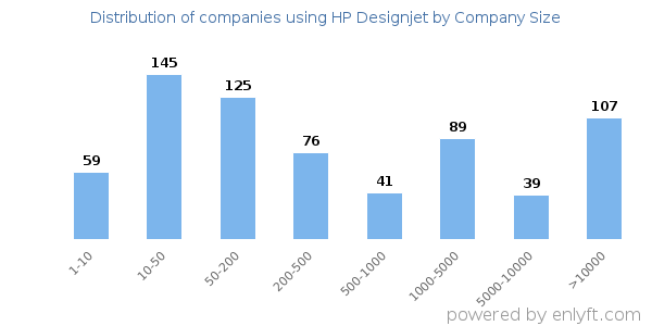Companies using HP Designjet, by size (number of employees)