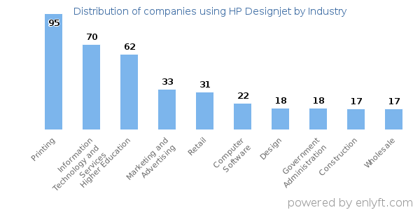 Companies using HP Designjet - Distribution by industry