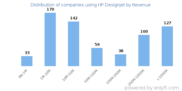 HP Designjet clients - distribution by company revenue
