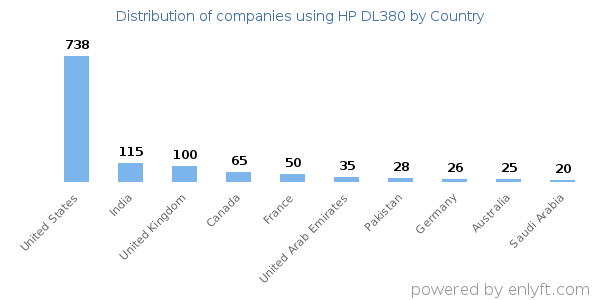 HP DL380 customers by country