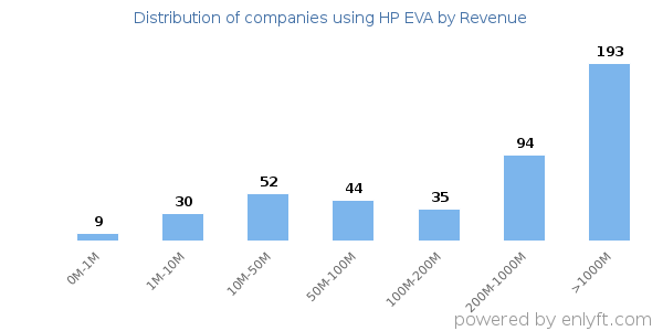 HP EVA clients - distribution by company revenue