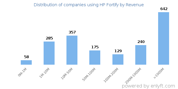 HP Fortify clients - distribution by company revenue
