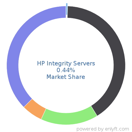 HP Integrity Servers market share in Server Hardware is about 0.44%