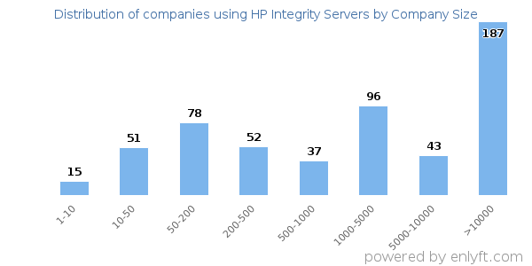 Companies using HP Integrity Servers, by size (number of employees)