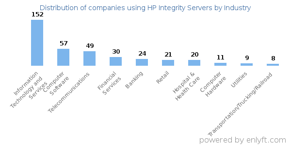Companies using HP Integrity Servers - Distribution by industry