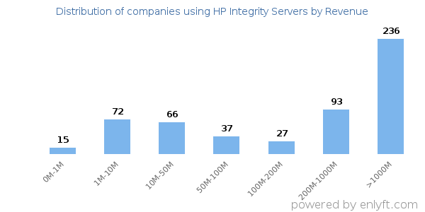 HP Integrity Servers clients - distribution by company revenue