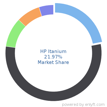 HP Itanium market share in Multicore Processors is about 21.97%
