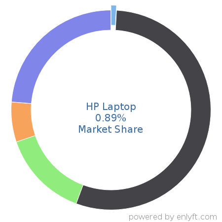 HP Laptop market share in Personal Computing Devices is about 0.89%