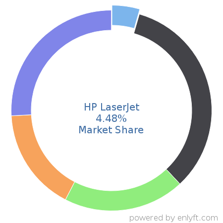 HP LaserJet market share in Printers is about 4.48%