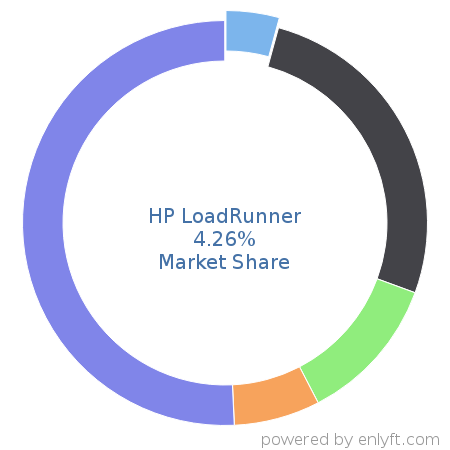 HP LoadRunner market share in Software Testing Tools is about 4.26%
