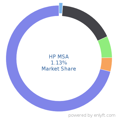 HP MSA market share in Data Storage Hardware is about 1.13%