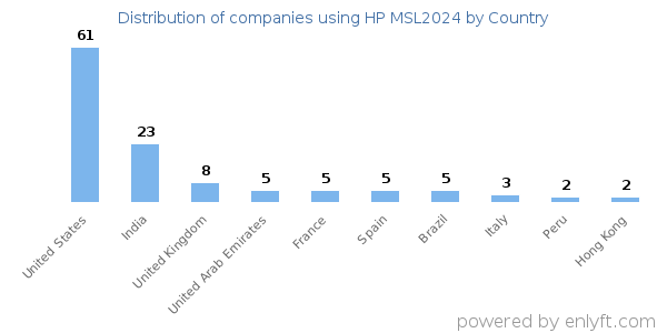 HP MSL2024 customers by country