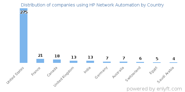 HP Network Automation customers by country