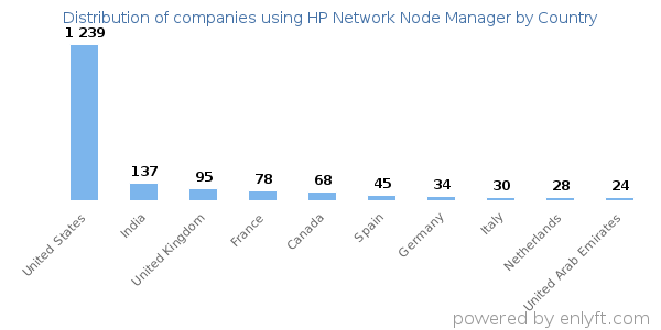 HP Network Node Manager customers by country