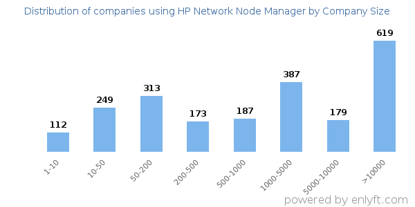 Companies using HP Network Node Manager, by size (number of employees)