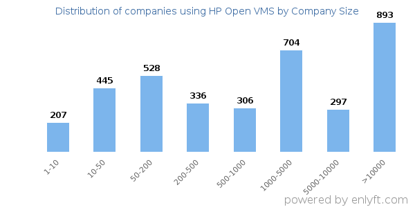 Companies using HP Open VMS, by size (number of employees)