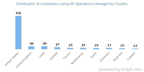 HP Operations Manager customers by country