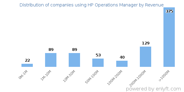 HP Operations Manager clients - distribution by company revenue
