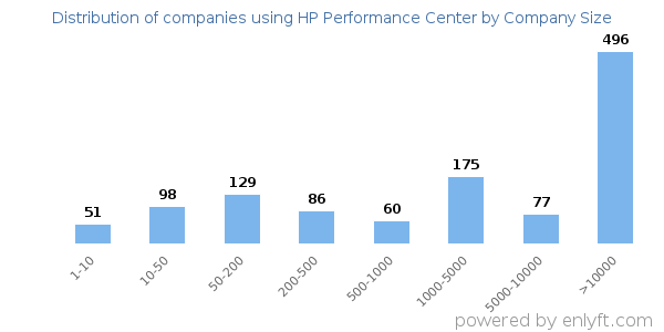 Companies using HP Performance Center, by size (number of employees)