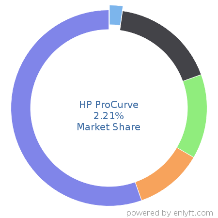 HP ProCurve market share in Networking Hardware is about 2.21%