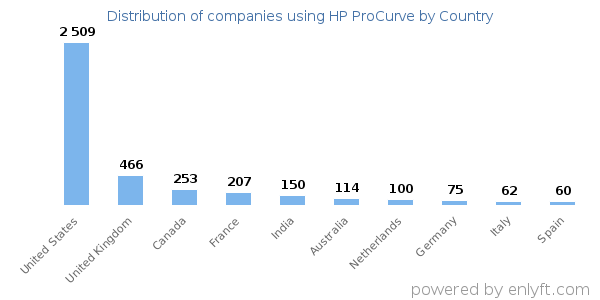 HP ProCurve customers by country