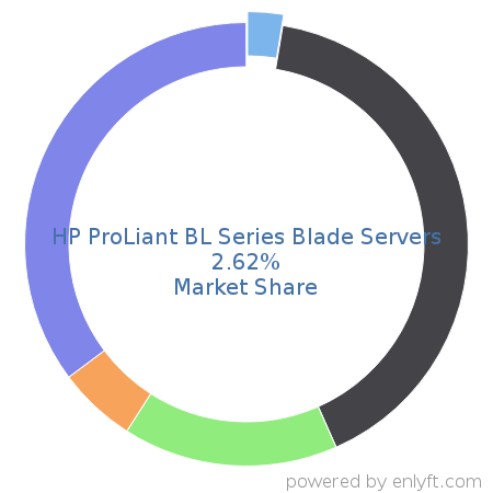 HP ProLiant BL Series Blade Servers market share in Server Hardware is about 2.62%
