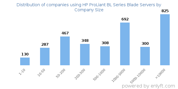 Companies using HP ProLiant BL Series Blade Servers, by size (number of employees)