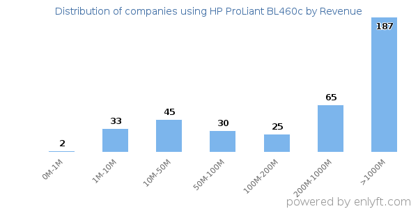 HP ProLiant BL460c clients - distribution by company revenue