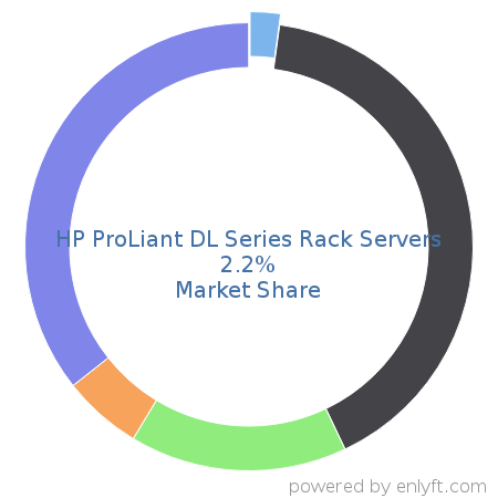 HP ProLiant DL Series Rack Servers market share in Server Hardware is about 2.2%