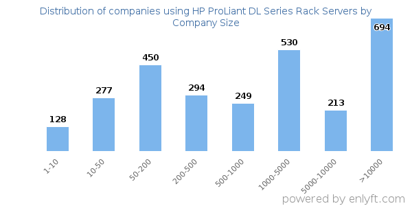 Companies using HP ProLiant DL Series Rack Servers, by size (number of employees)