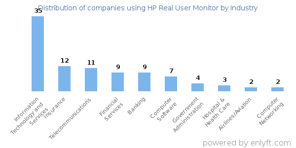 Companies using HP Real User Monitor - Distribution by industry