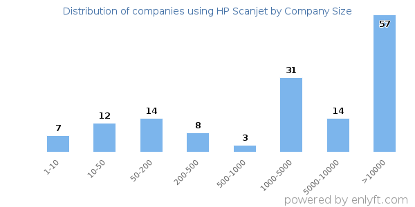 Companies using HP Scanjet, by size (number of employees)