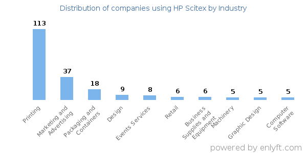 Companies using HP Scitex - Distribution by industry
