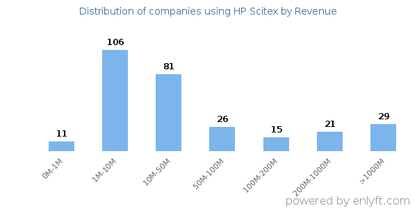 HP Scitex clients - distribution by company revenue