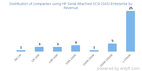 HP Serial Attached SCSI (SAS) Enterprise clients - distribution by company revenue