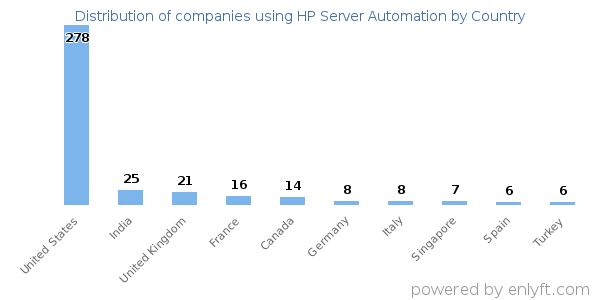 HP Server Automation customers by country