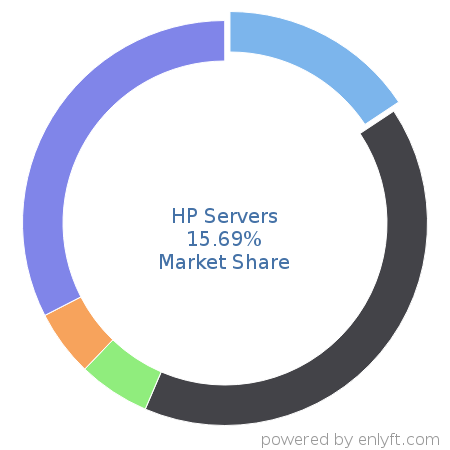 HP Servers market share in Server Hardware is about 15.69%